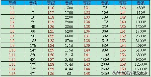 分享一下抖音音浪等级升级表【抖音1-60级等级价格对照表】-副业哥